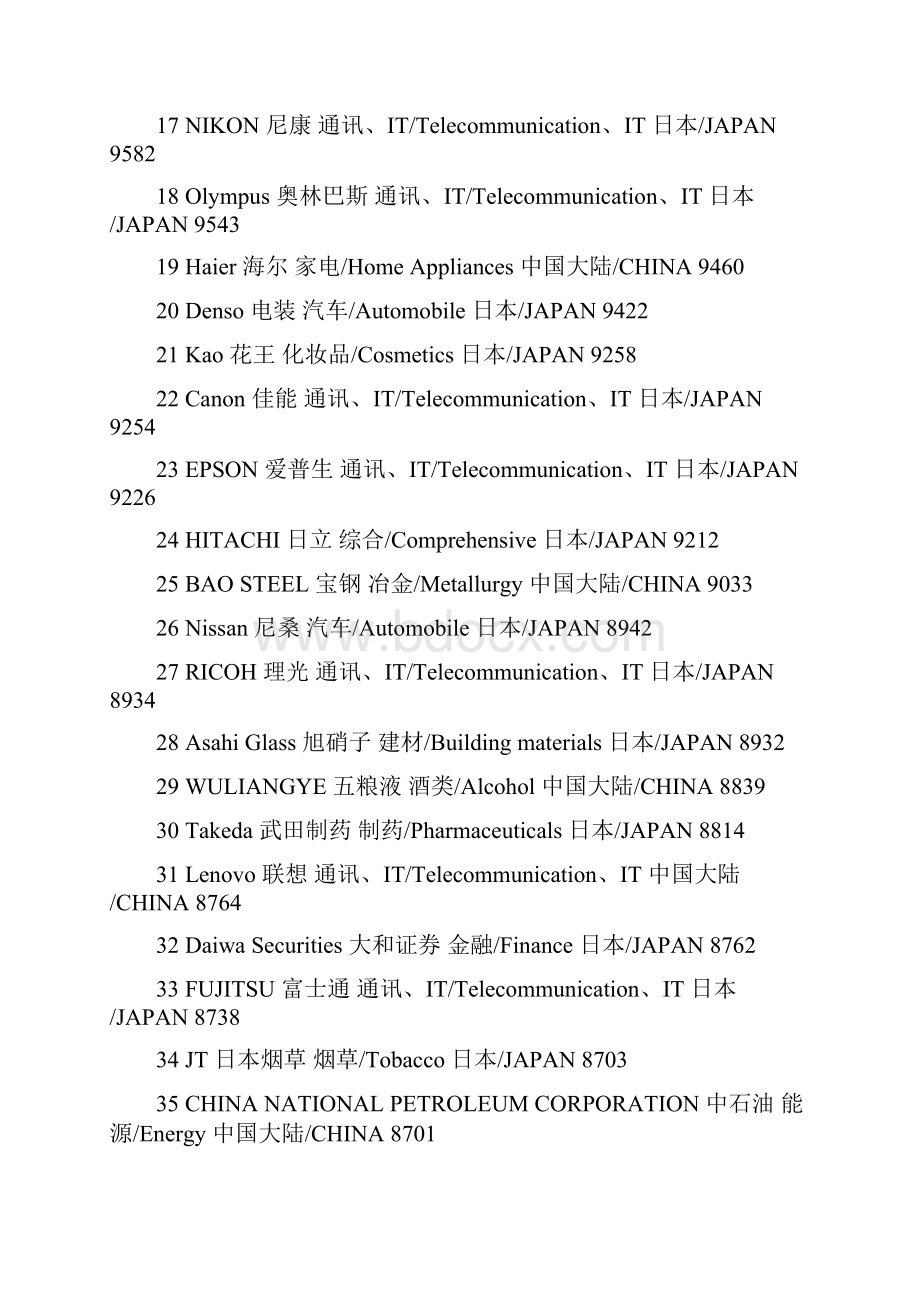 度第5届亚洲品牌500强排行榜.docx_第2页