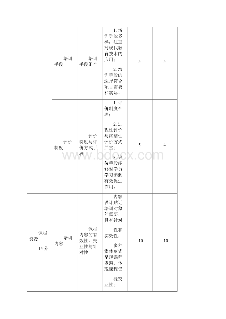 云南国培项目自评报告01继教网阶段性总结 精品.docx_第3页