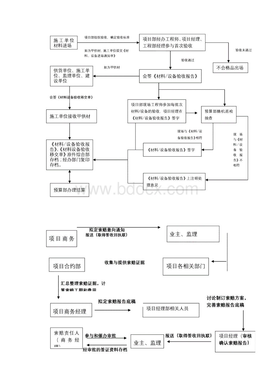 材料设备验收管理规定.docx_第3页