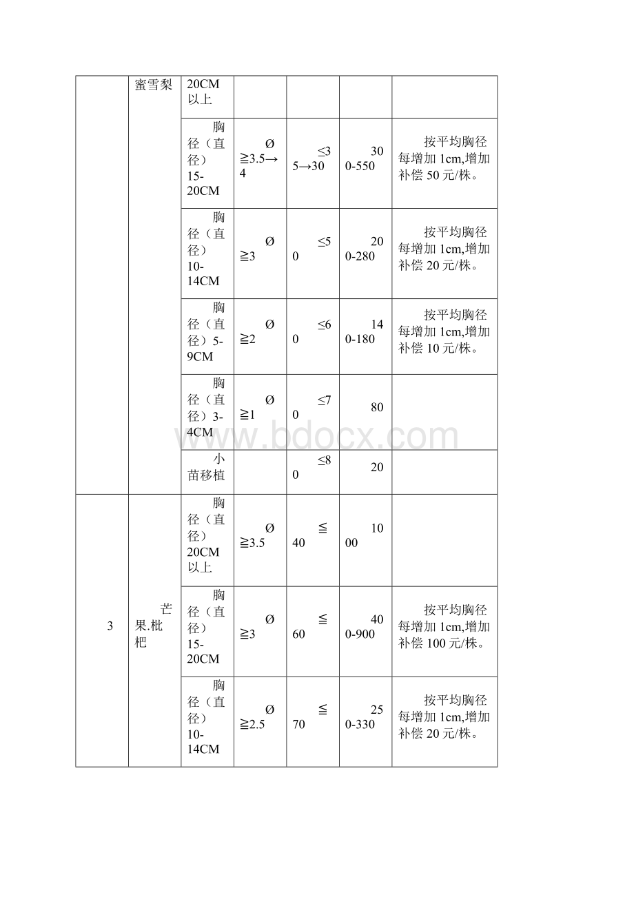 果树补偿标准.docx_第2页