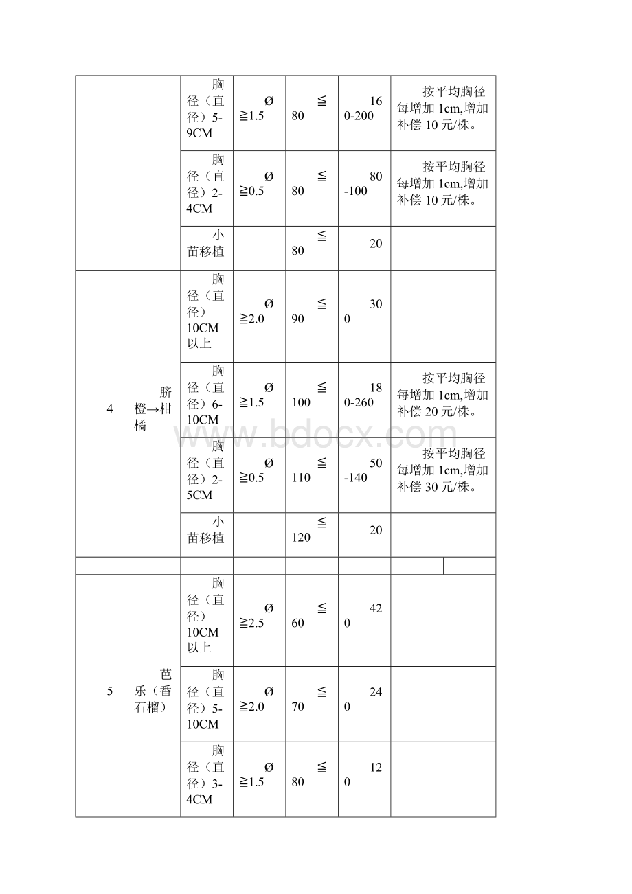 果树补偿标准.docx_第3页