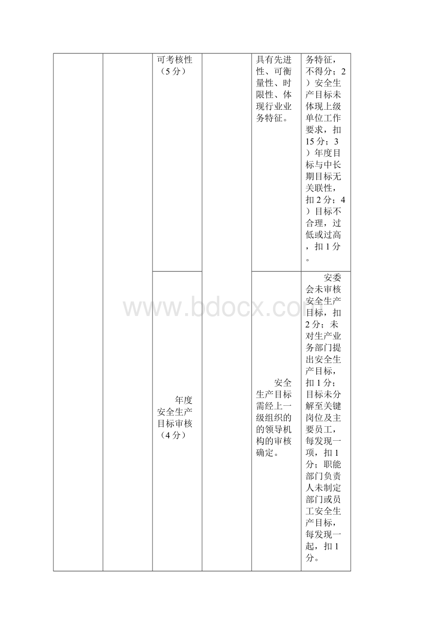 检修项目安全检查表.docx_第3页