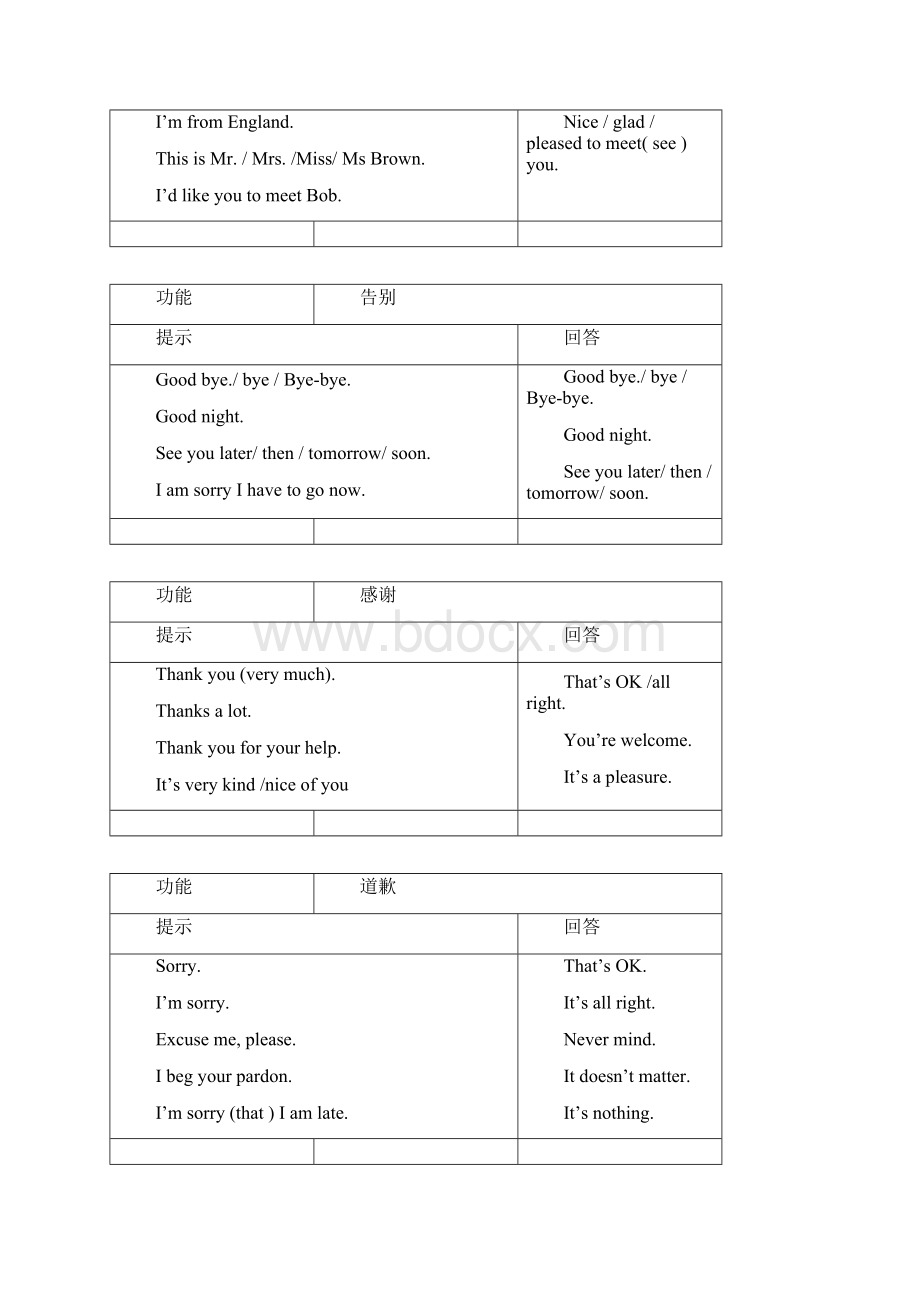 初中英语功能意念项目表.docx_第2页