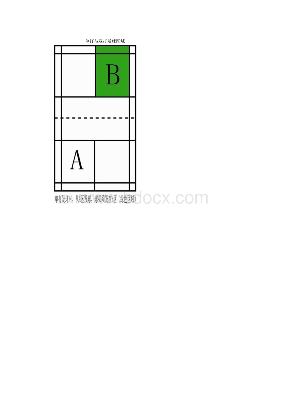 羽毛球单双打简易新版规则和图解.docx_第3页