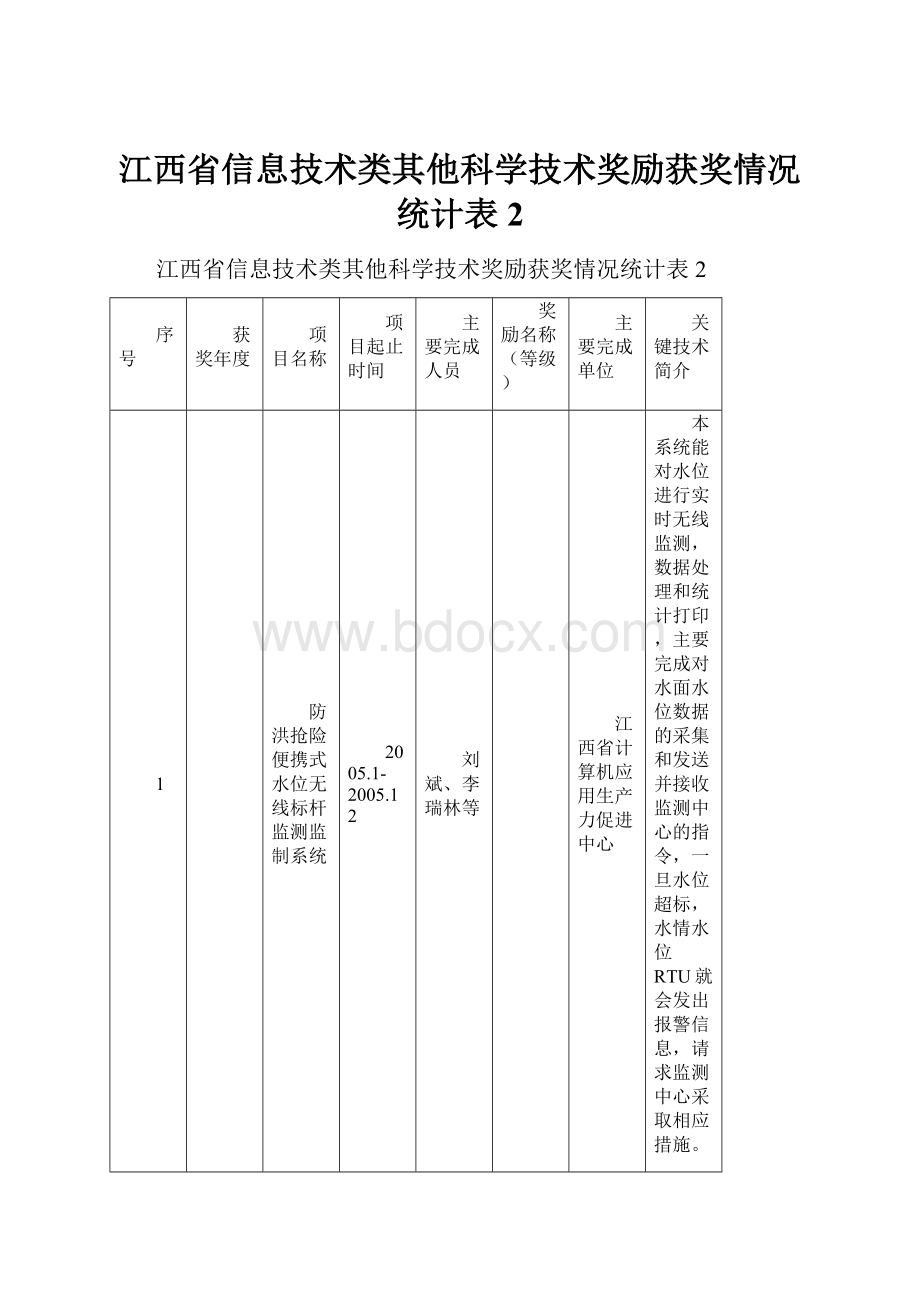 江西省信息技术类其他科学技术奖励获奖情况统计表2.docx