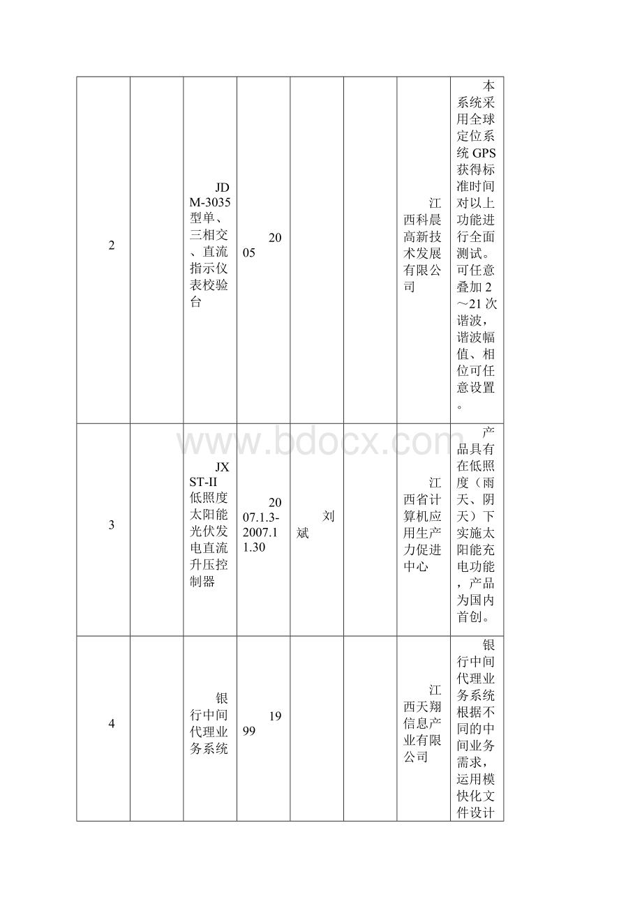 江西省信息技术类其他科学技术奖励获奖情况统计表2.docx_第2页