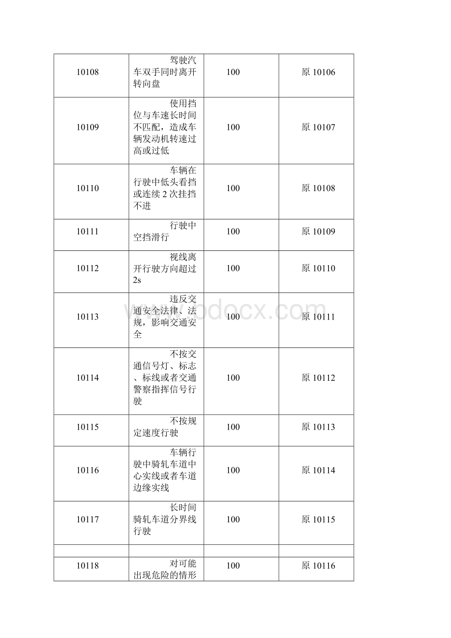 C1驾驶证考试扣分项.docx_第2页