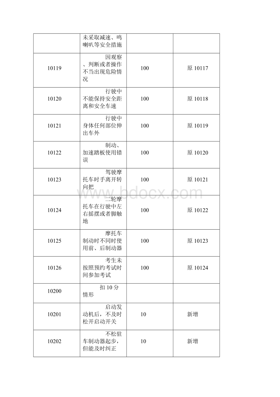 C1驾驶证考试扣分项.docx_第3页