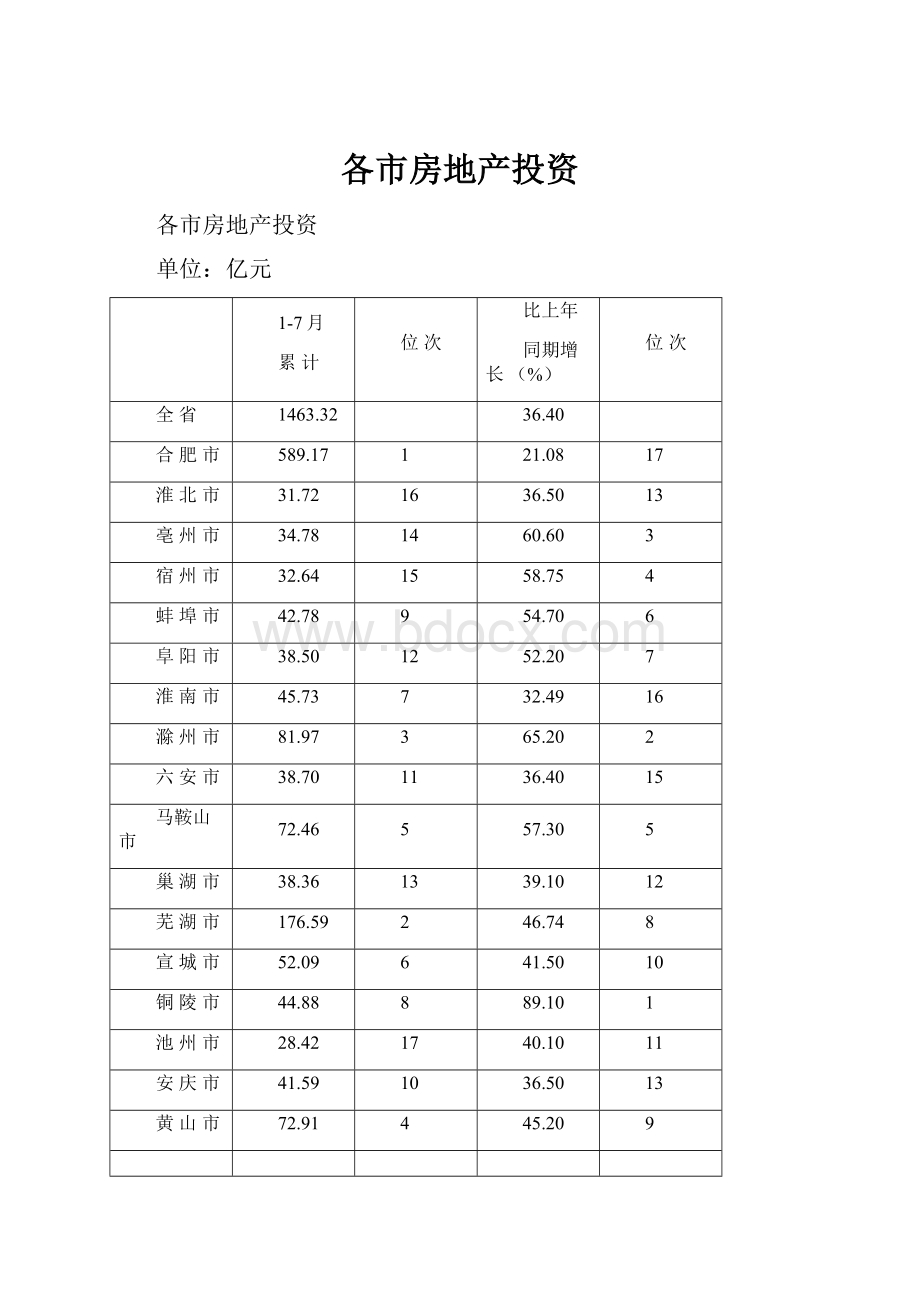 各市房地产投资.docx