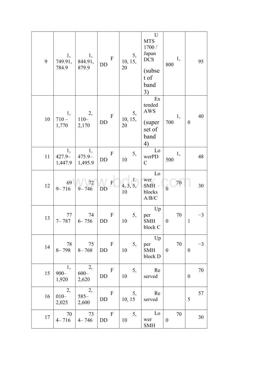 LTE频段划分及地区频段规划表之欧阳历创编.docx_第3页