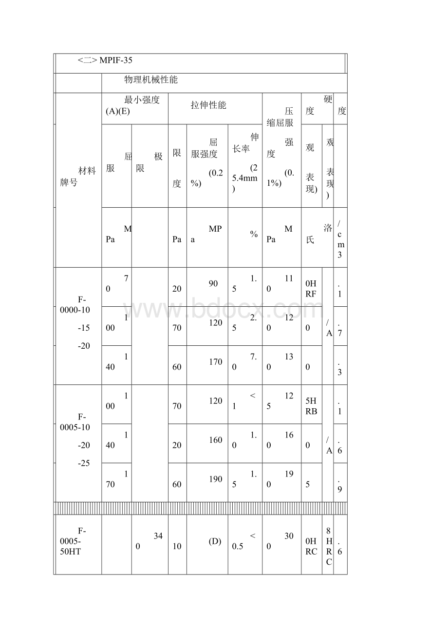 粉末冶金材料标准表.docx_第3页