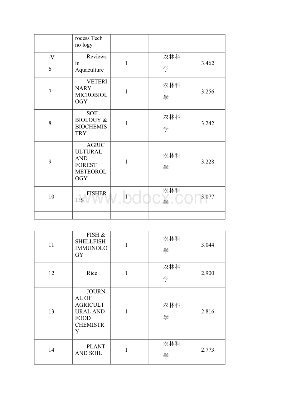农林sci期刊.docx_第2页