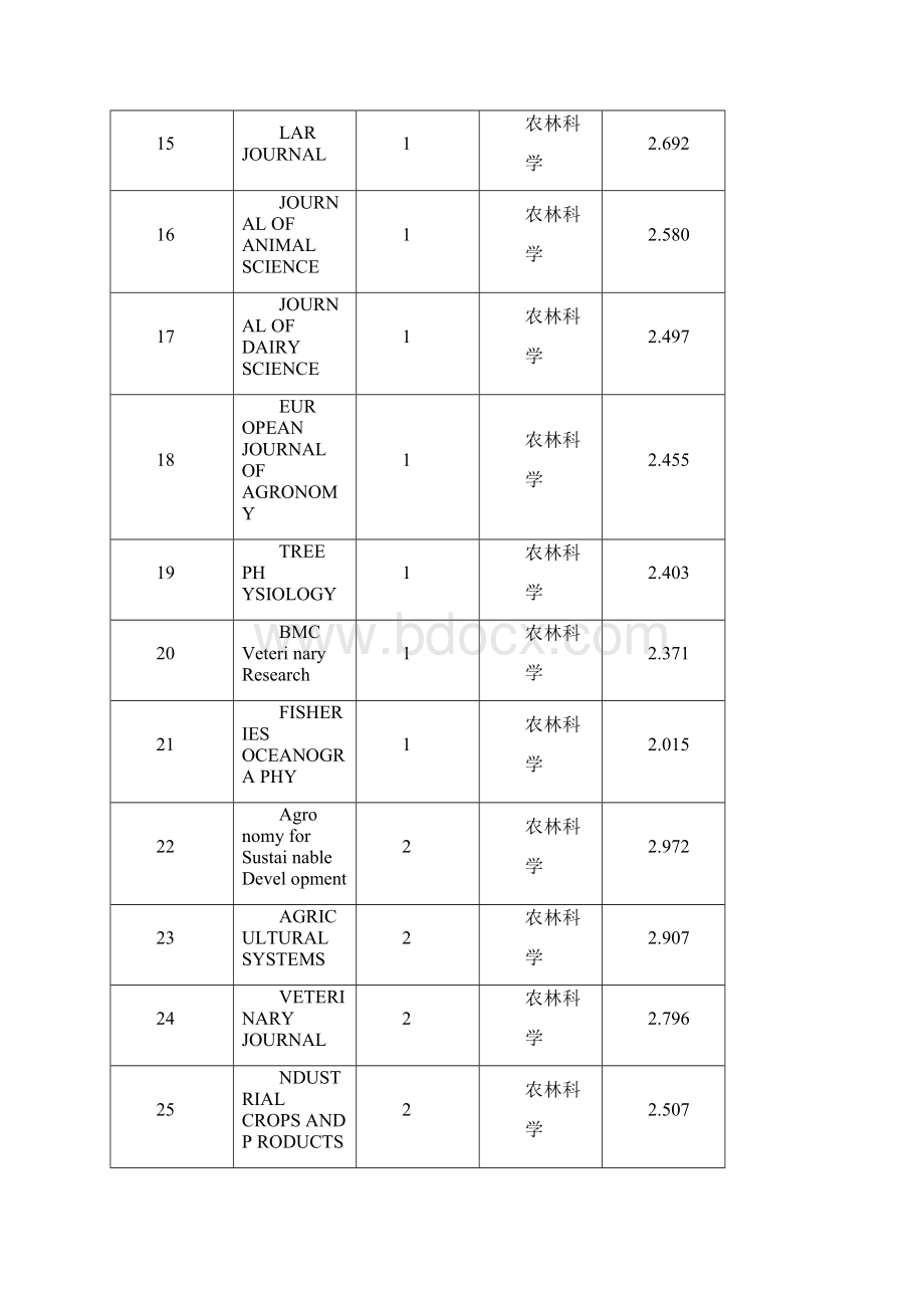 农林sci期刊.docx_第3页