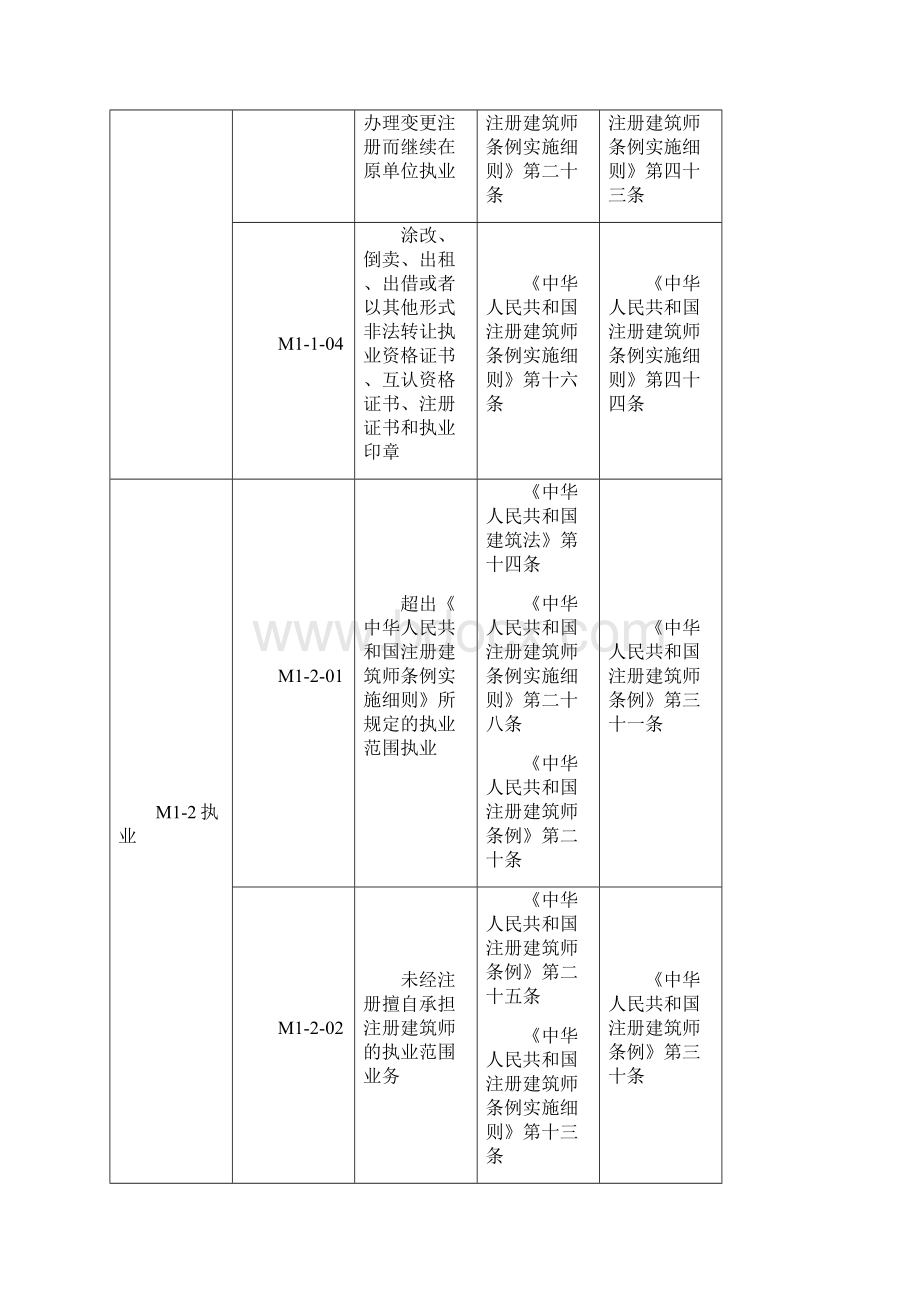 全国建筑市场注册执业人员不良行为记录认定标准.docx_第3页