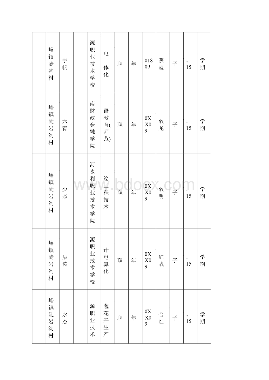 济源市度第一批雨露计划职业教育培训补助人员名.docx_第2页