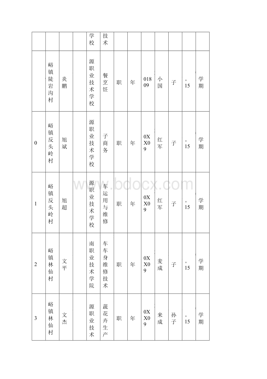 济源市度第一批雨露计划职业教育培训补助人员名.docx_第3页