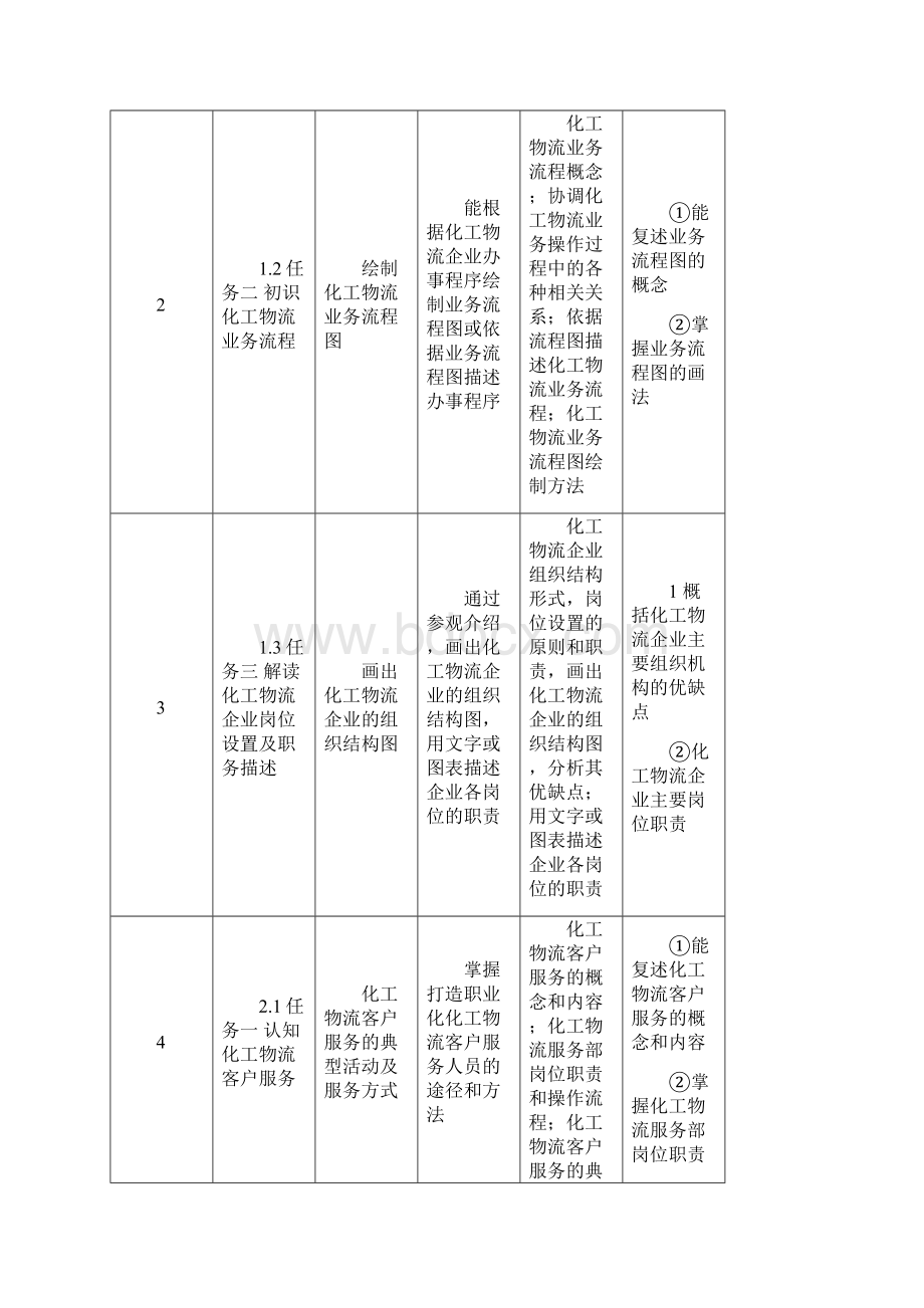 9《化工物流业务流程》课程标准.docx_第3页