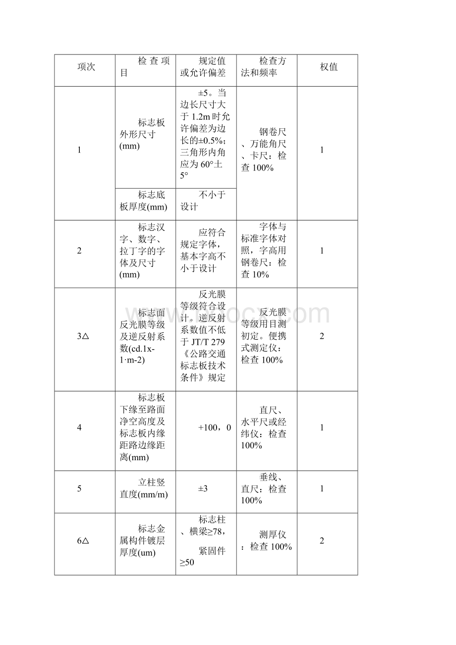 交通工程设施试验检测方案大全.docx_第2页