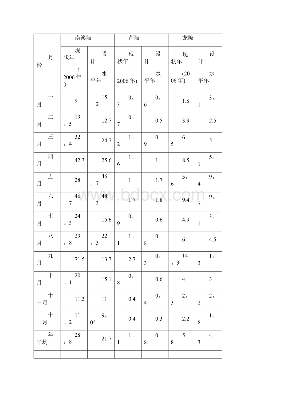 灌区水量平衡分析.docx_第3页