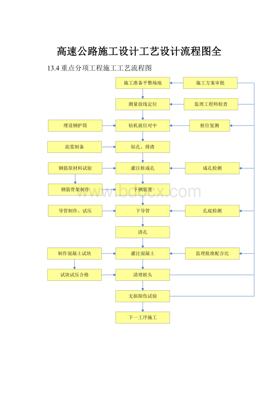 高速公路施工设计工艺设计流程图全.docx