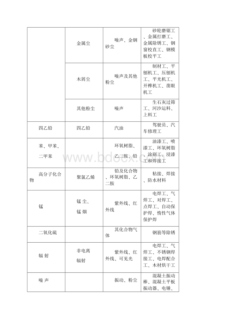 建筑施工项目职业病危害防治措施.docx_第3页