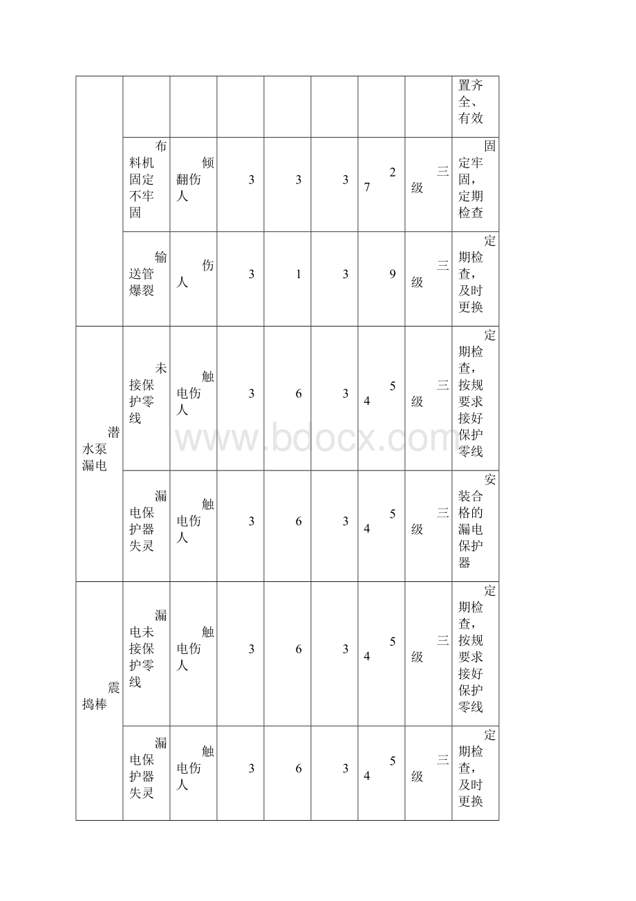 危险源辨识与评价清单含新冠病毒肺炎危险辨识与控制措施XXX工程建设项目上传百度.docx_第3页