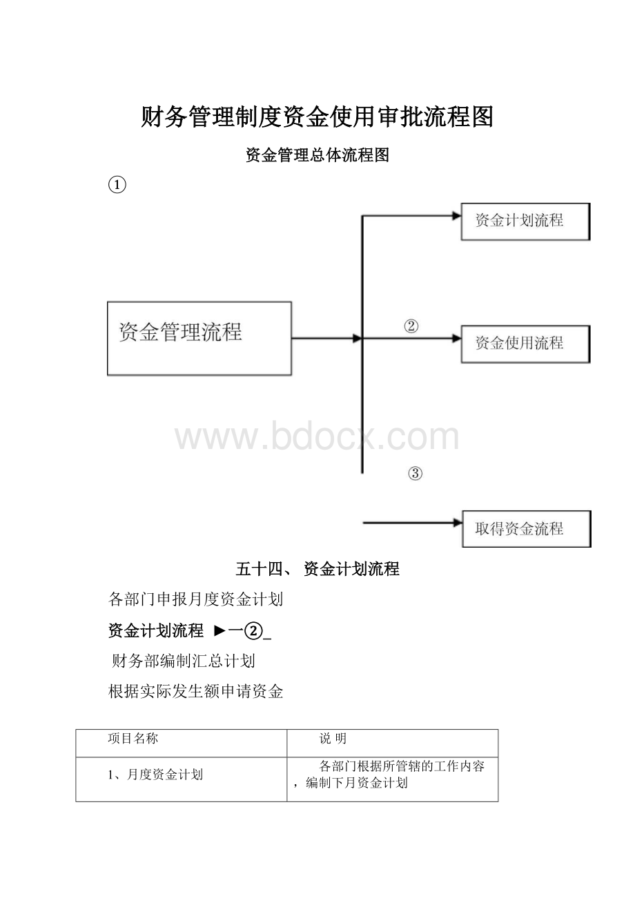 财务管理制度资金使用审批流程图.docx