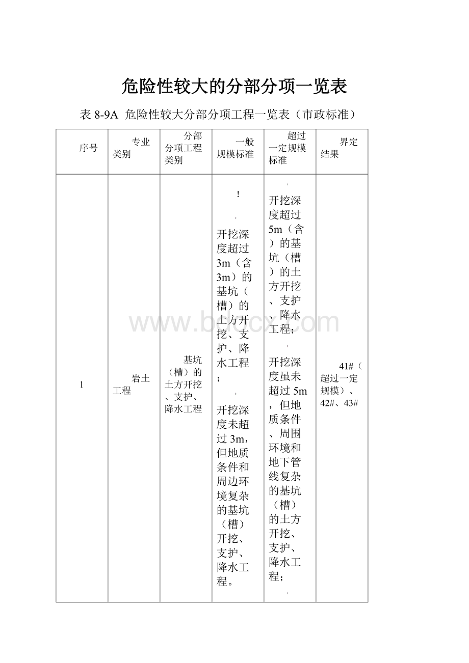 危险性较大的分部分项一览表.docx_第1页