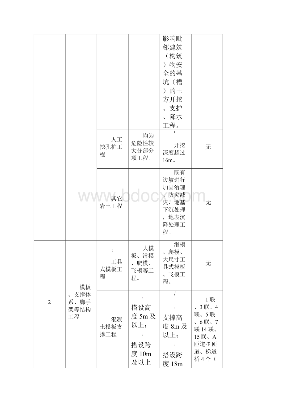 危险性较大的分部分项一览表.docx_第2页