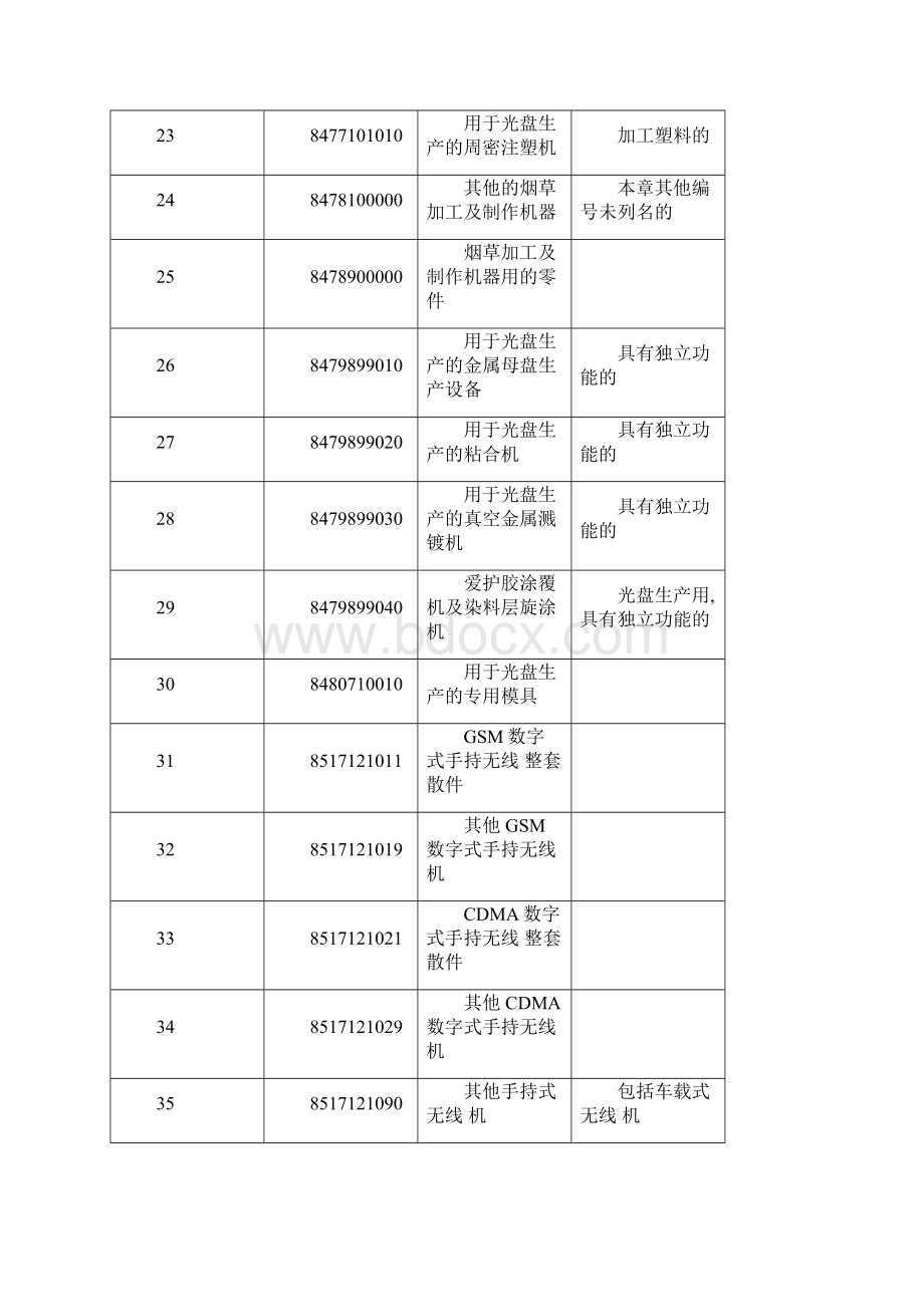 以下商品编码的产品由商务部签发.docx_第3页