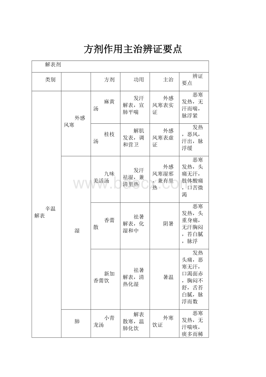 方剂作用主治辨证要点.docx_第1页