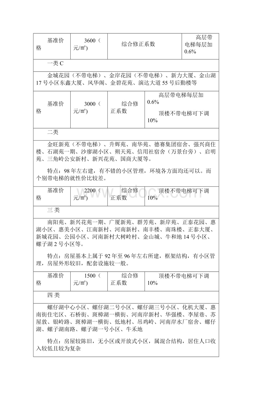 惠城区各大花园社区评估价表格二手房过户及贷款评估价.docx_第2页