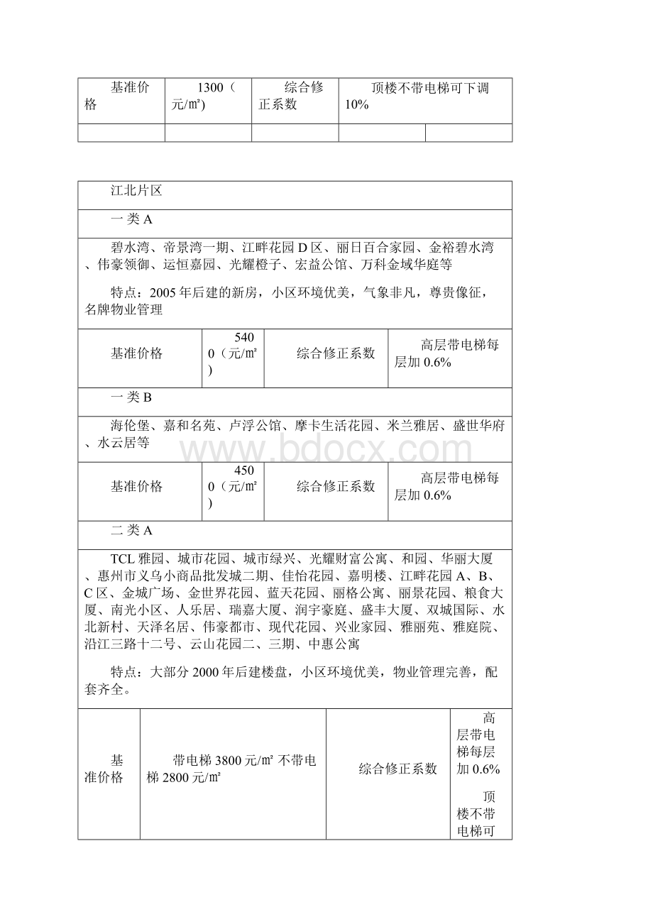 惠城区各大花园社区评估价表格二手房过户及贷款评估价.docx_第3页