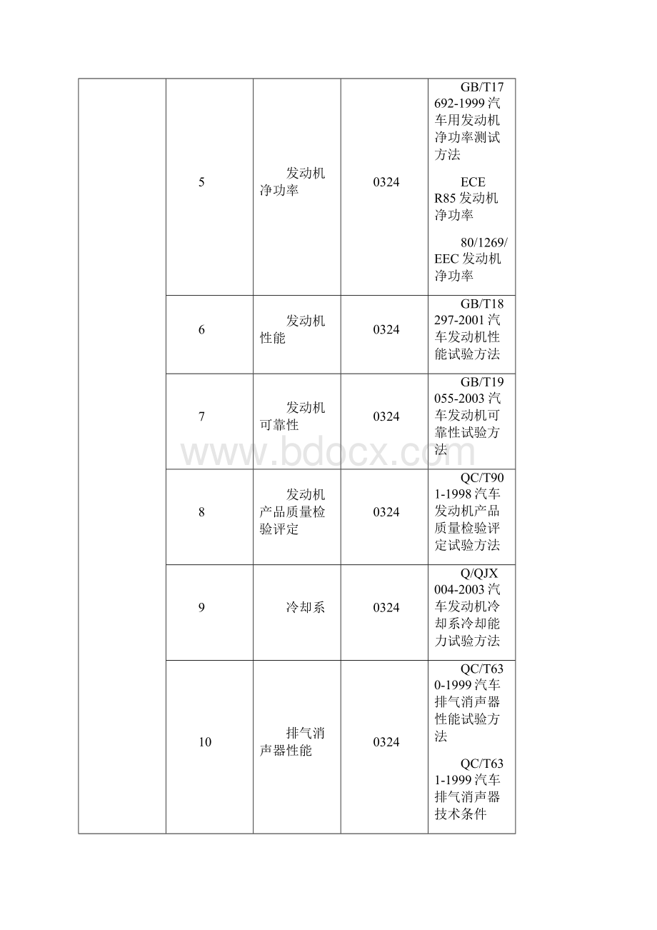 汽车零部件检测测试标准.docx_第3页