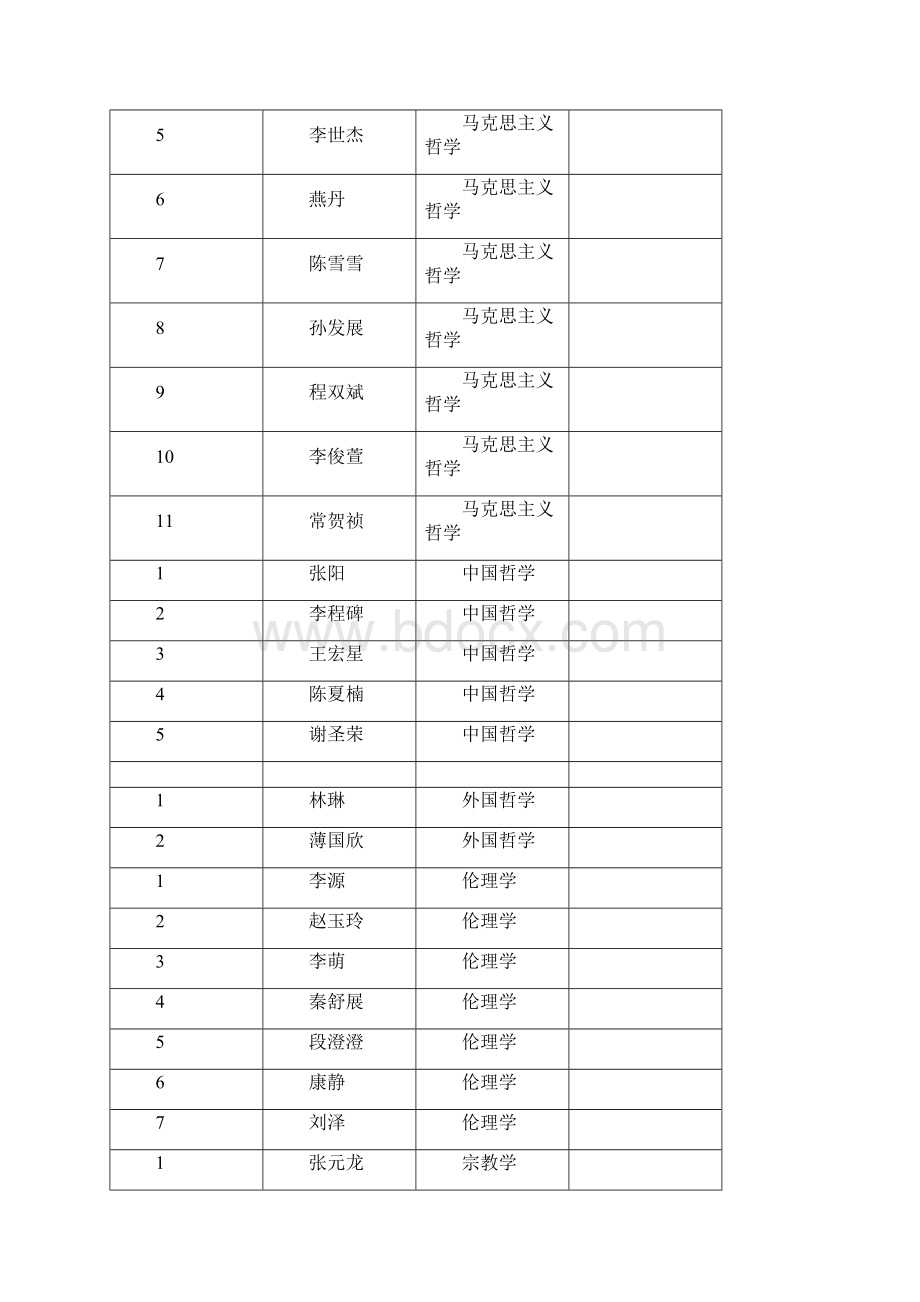 郑州大学公共管理学院硕士研究生复试结果公示.docx_第2页