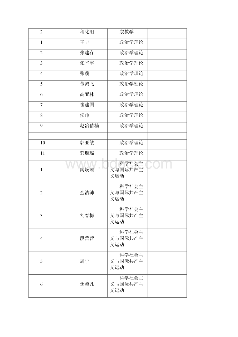 郑州大学公共管理学院硕士研究生复试结果公示.docx_第3页