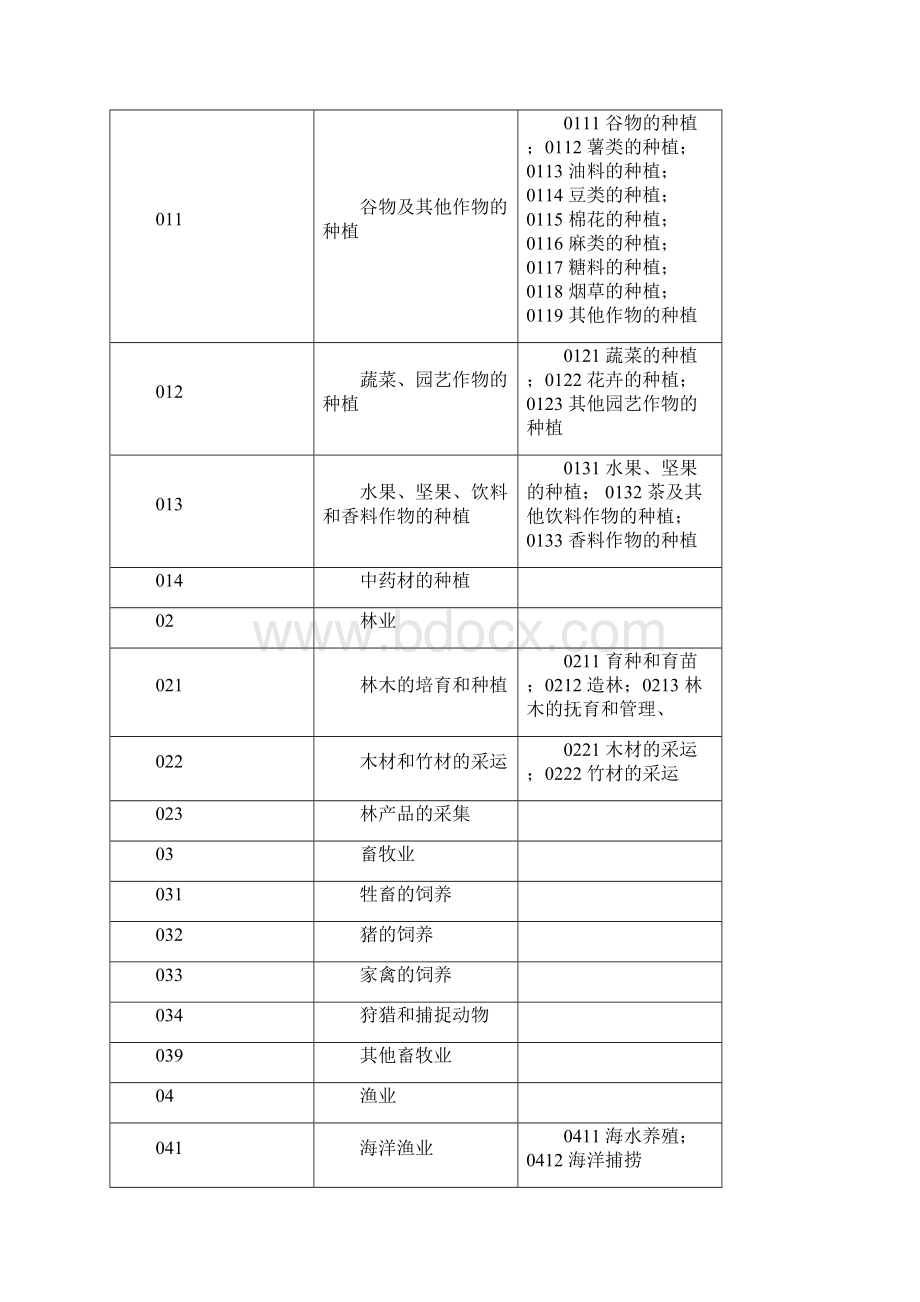 国民经济行业分类和代码查询表.docx_第2页