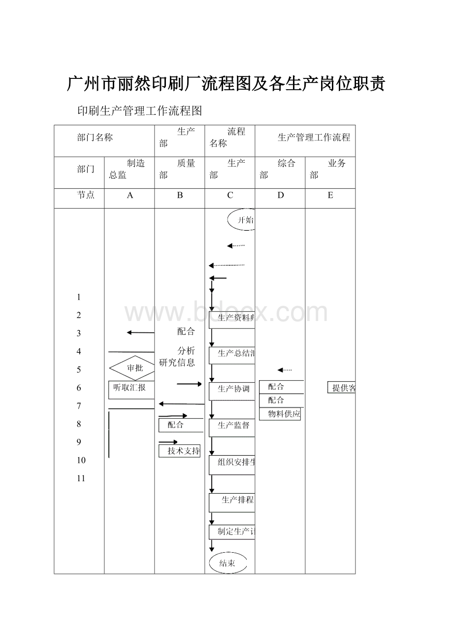 广州市丽然印刷厂流程图及各生产岗位职责.docx_第1页