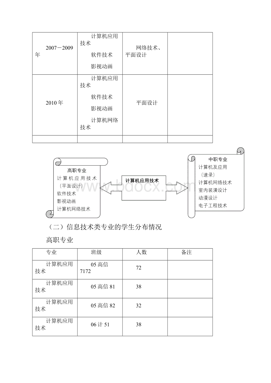 关于计算机应用技术专业的剖析报告.docx_第2页