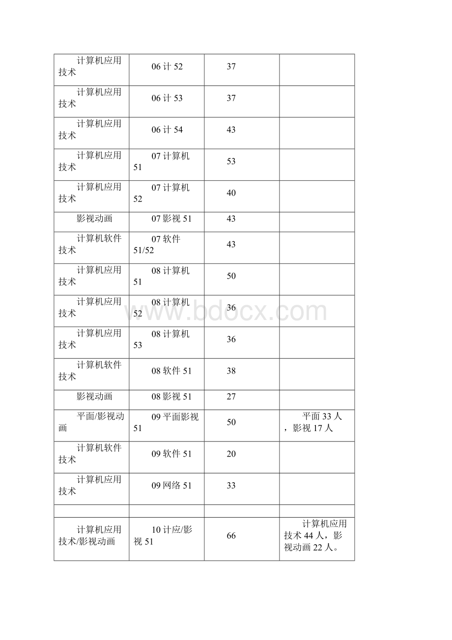 关于计算机应用技术专业的剖析报告.docx_第3页