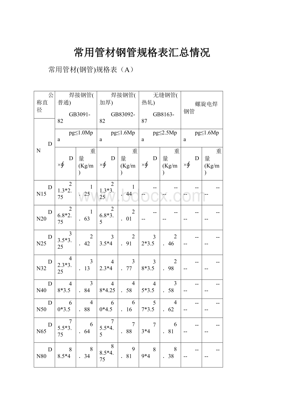 常用管材钢管规格表汇总情况.docx