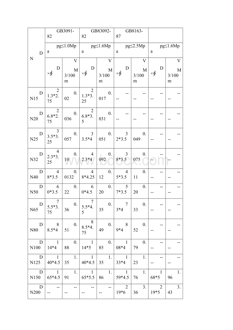 常用管材钢管规格表汇总情况.docx_第3页