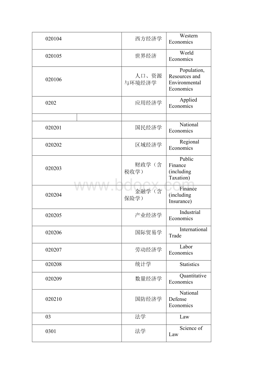 中英文学科专业名称对照.docx_第2页