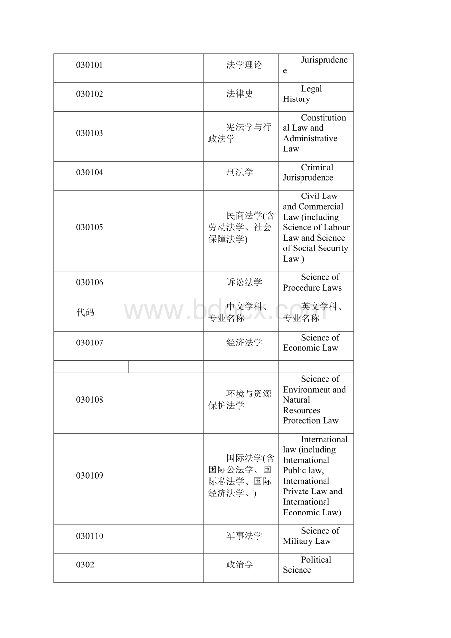 中英文学科专业名称对照.docx_第3页