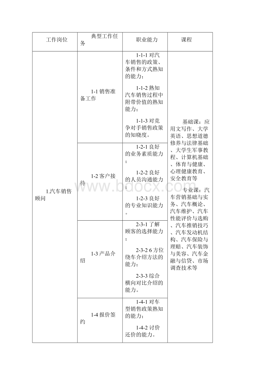 汽车营销与服务专业人才培养方案.docx_第3页