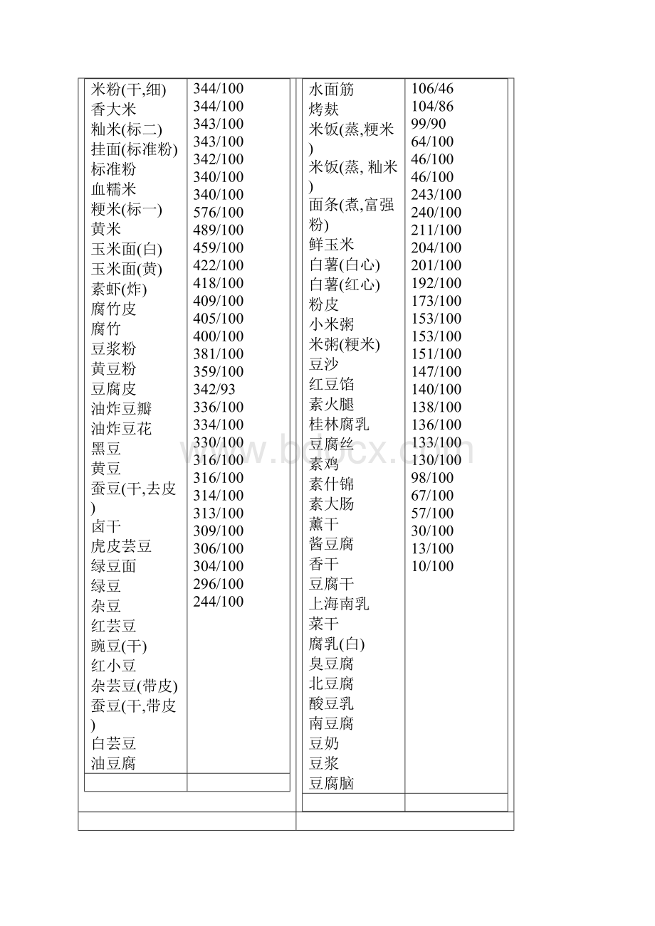 常见食物热量表三合一版本.docx_第2页