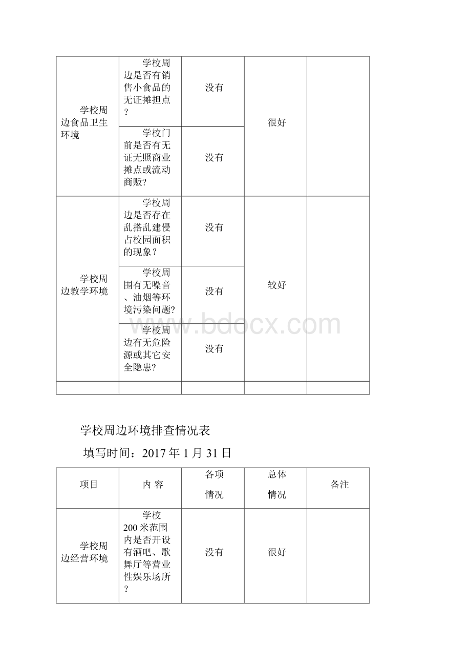 安全标准化综合治理学校周边环境排查情况表台账.docx_第3页