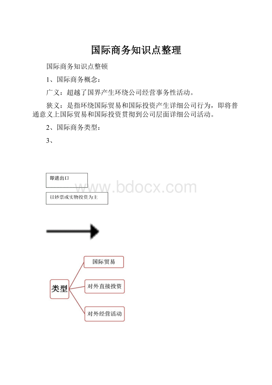 国际商务知识点整理.docx