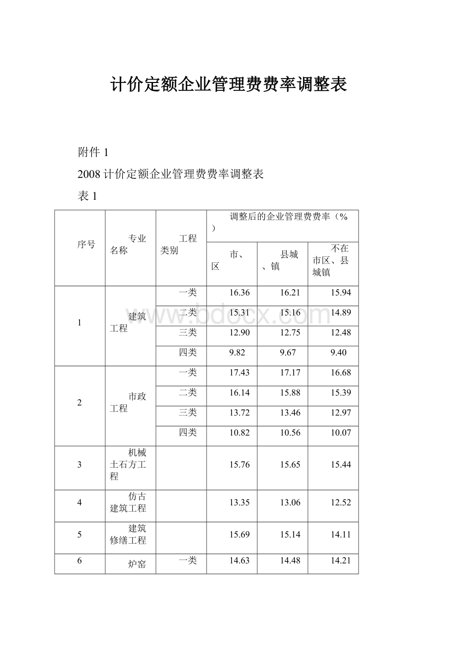 计价定额企业管理费费率调整表.docx