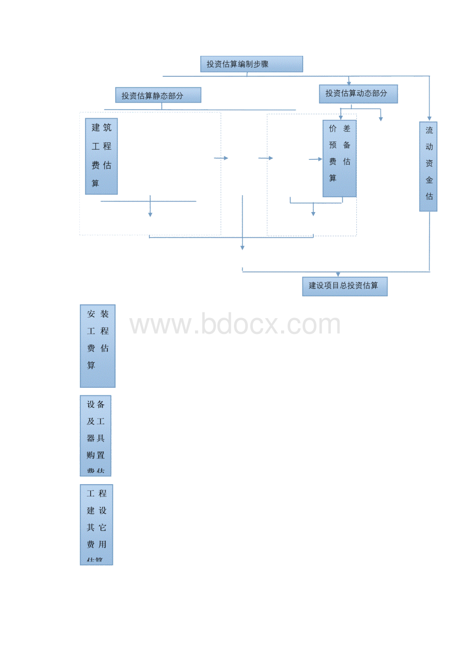 投资估算编制专项方案.docx_第3页